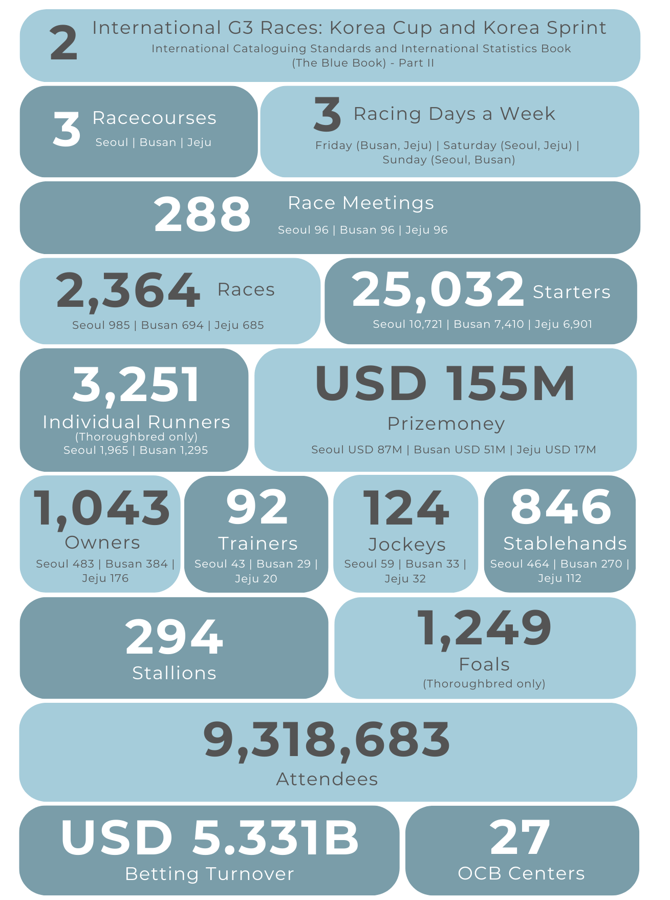 Korean Racing Graphics Korea - Facts and Figures in 2022, Korea Racing Authority | Asian ...