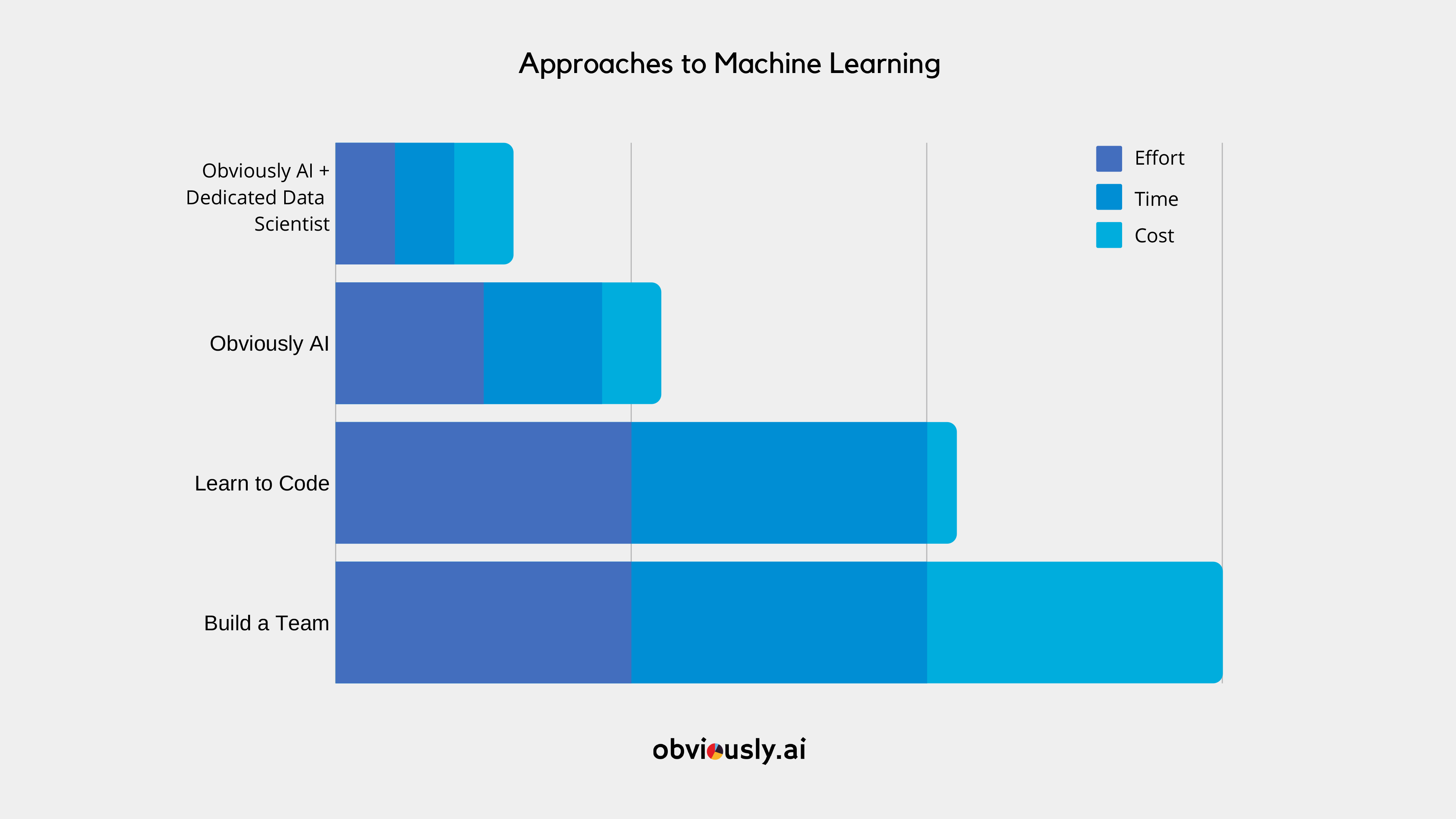 different approaches to machine learning