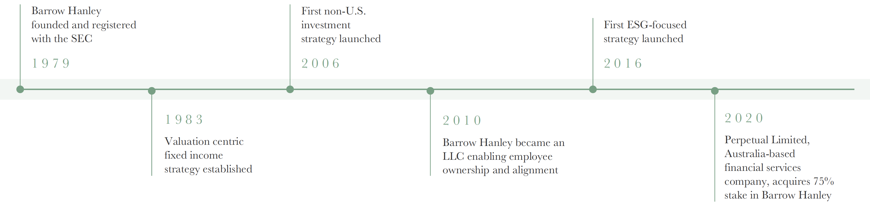 Barrow Hanley Timeline