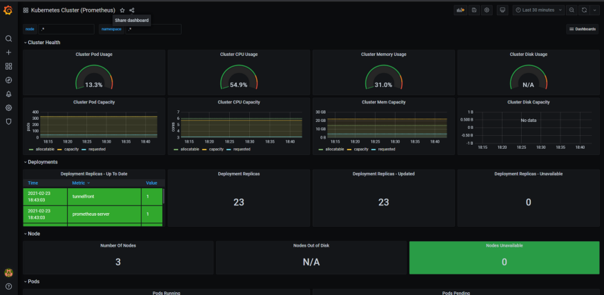 Simple Grafana dashboard for Kubernetes