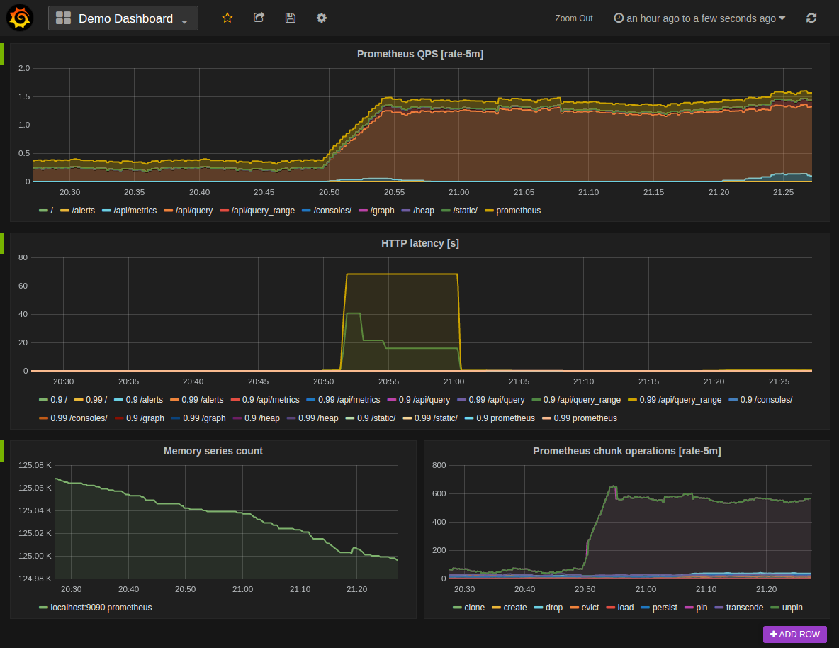 A Grafana dashboard showing Prometheus metrics