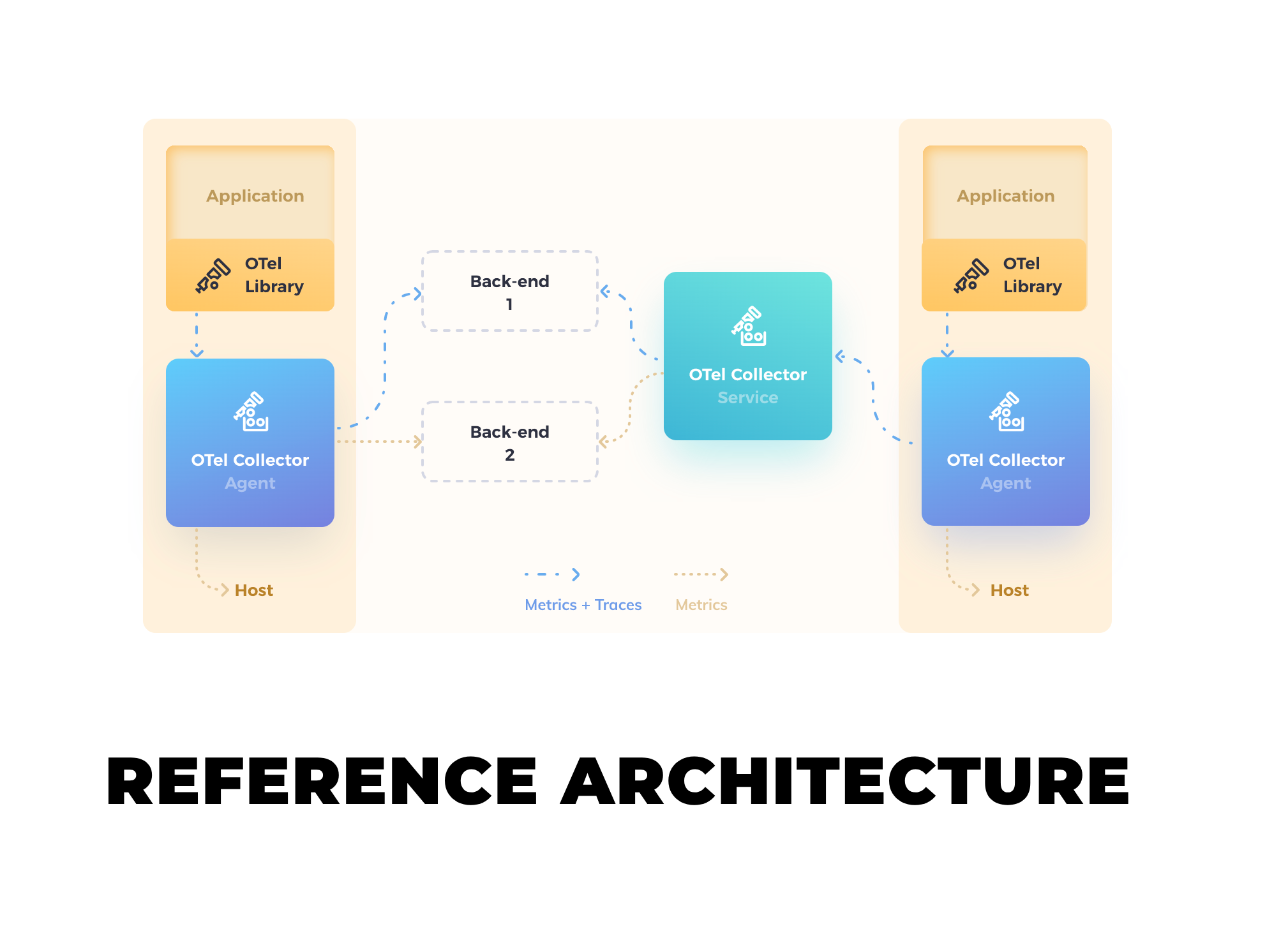 OpenTelemetry Collector achitecture