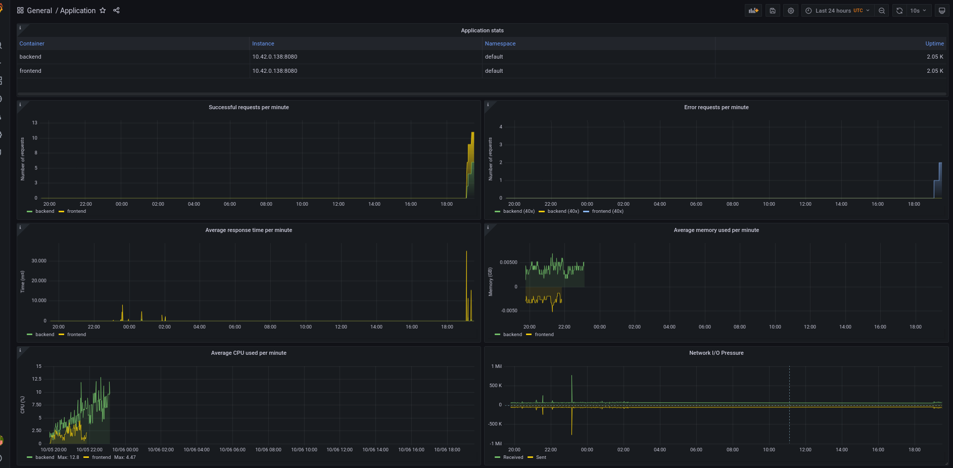 Final dashboards