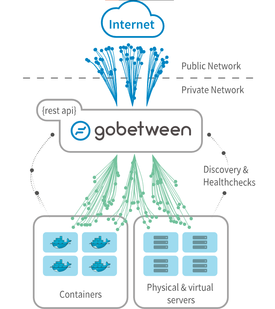 gobetween architecture