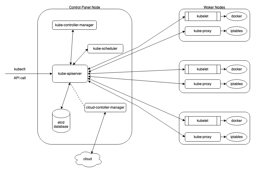 Kubernetes Architecture courtesy of Gourav Singh Bais