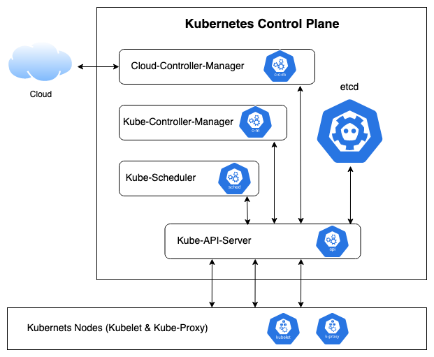Control plane by Gourav Bais