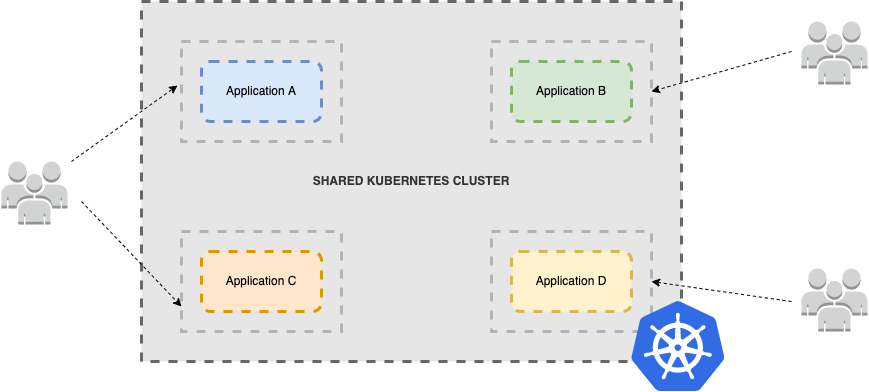 Shared Kubernetes Cluster Diagram