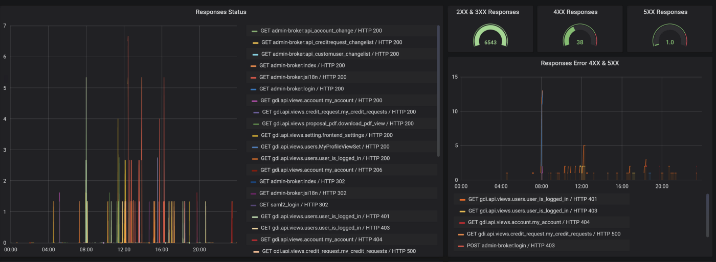 Monitoring an application using Prometheus and Grafana