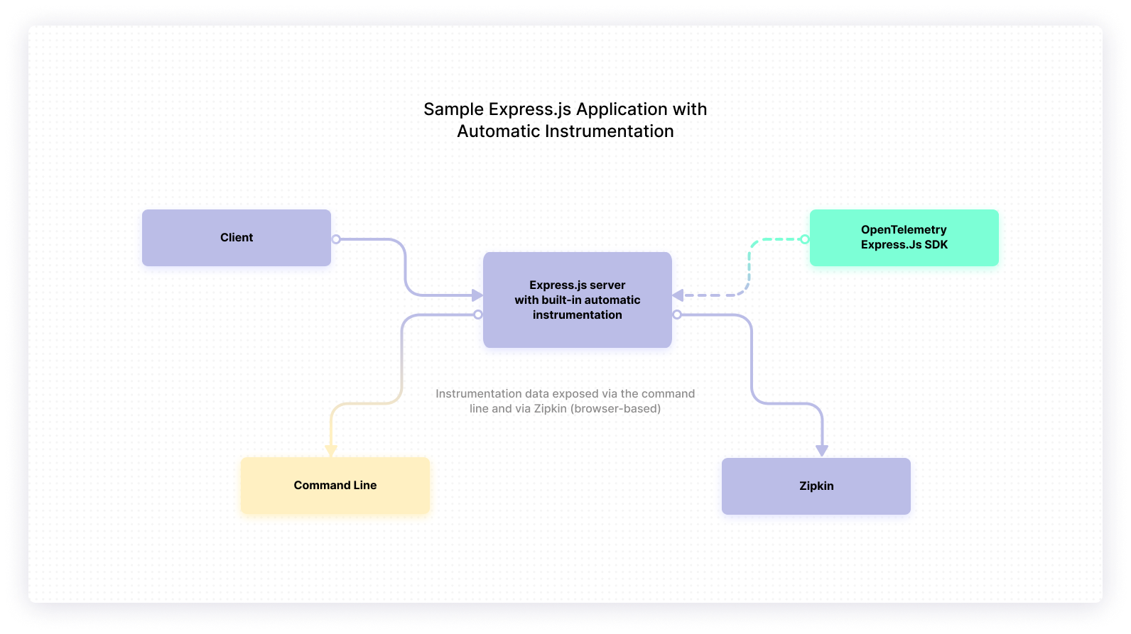 Sample application