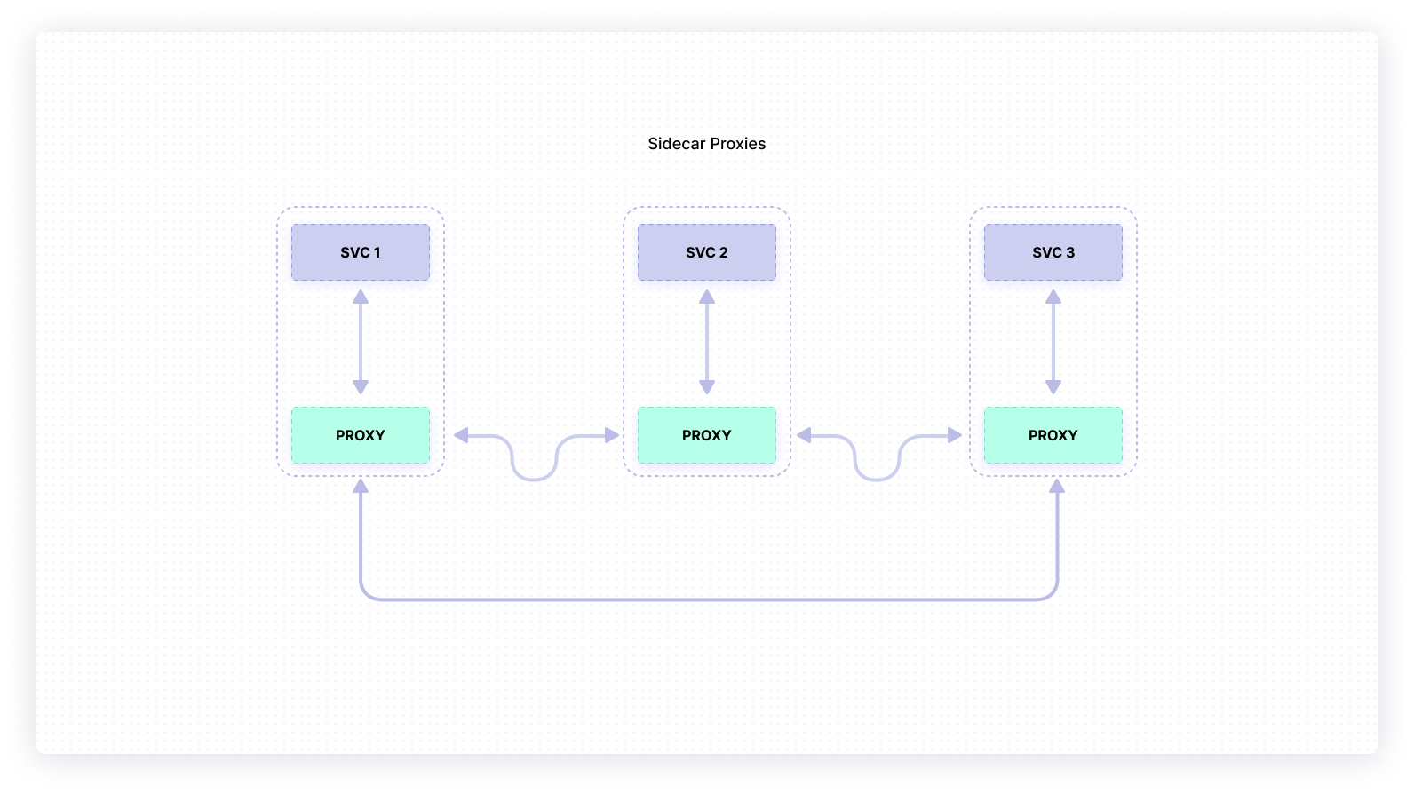 Sidecar proxies