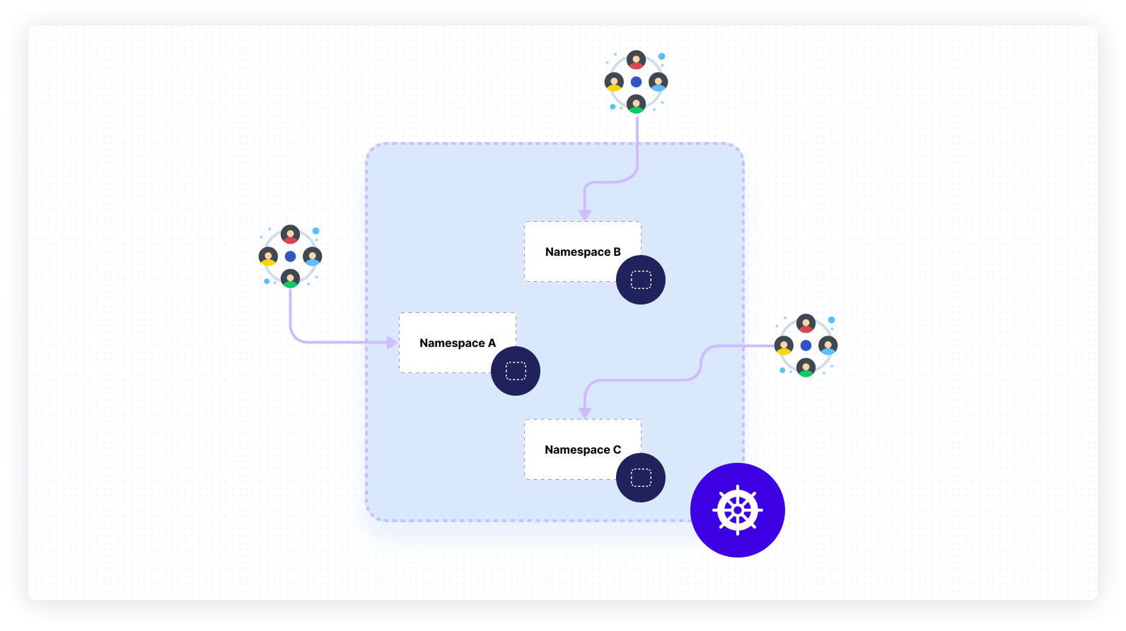 Single Cluster Architecture