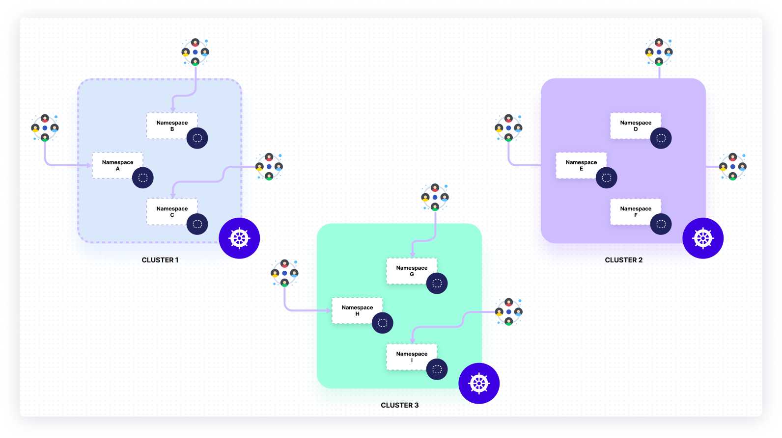 Multiple Cluster Architecture