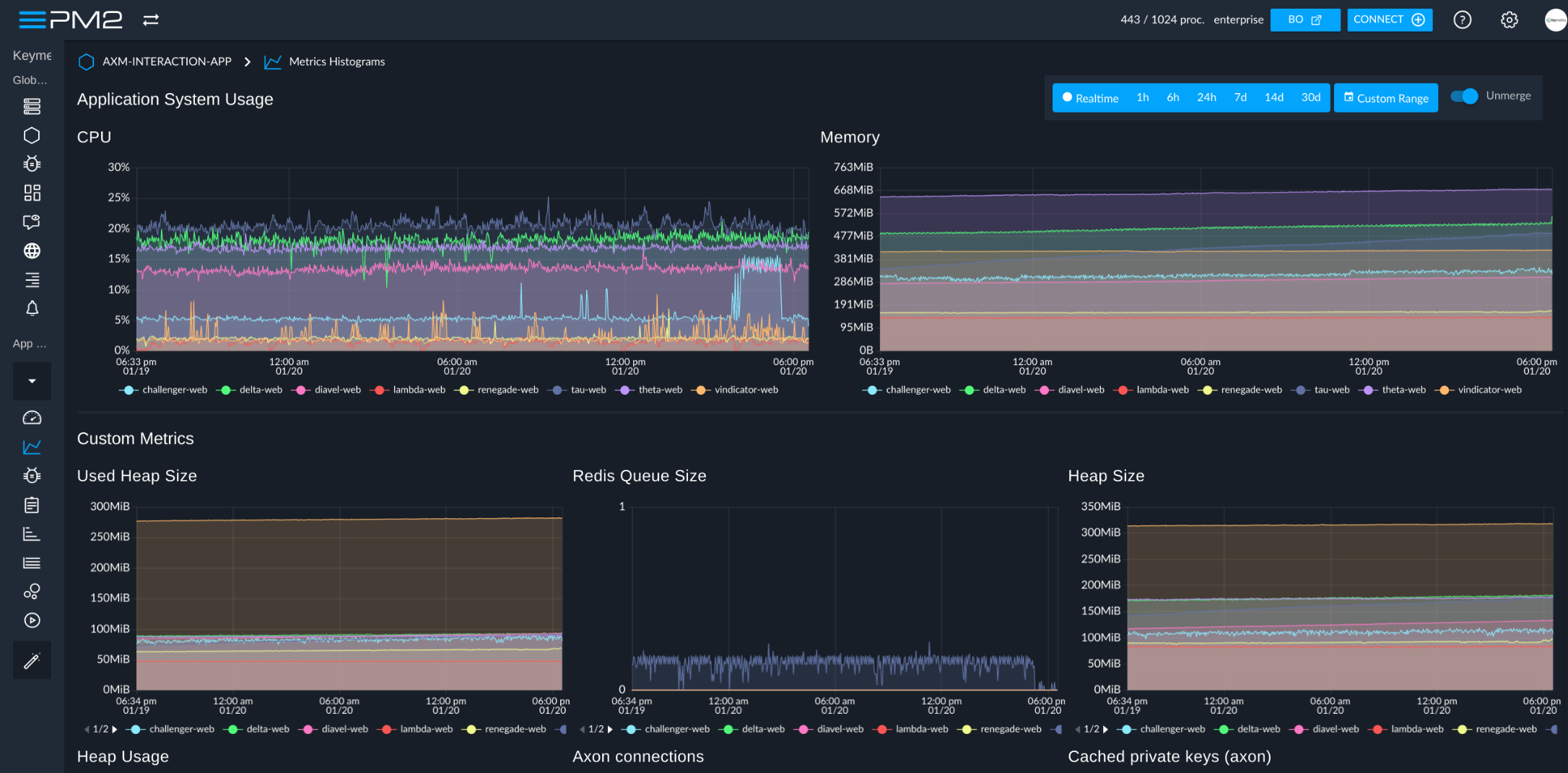 PM2 metrics