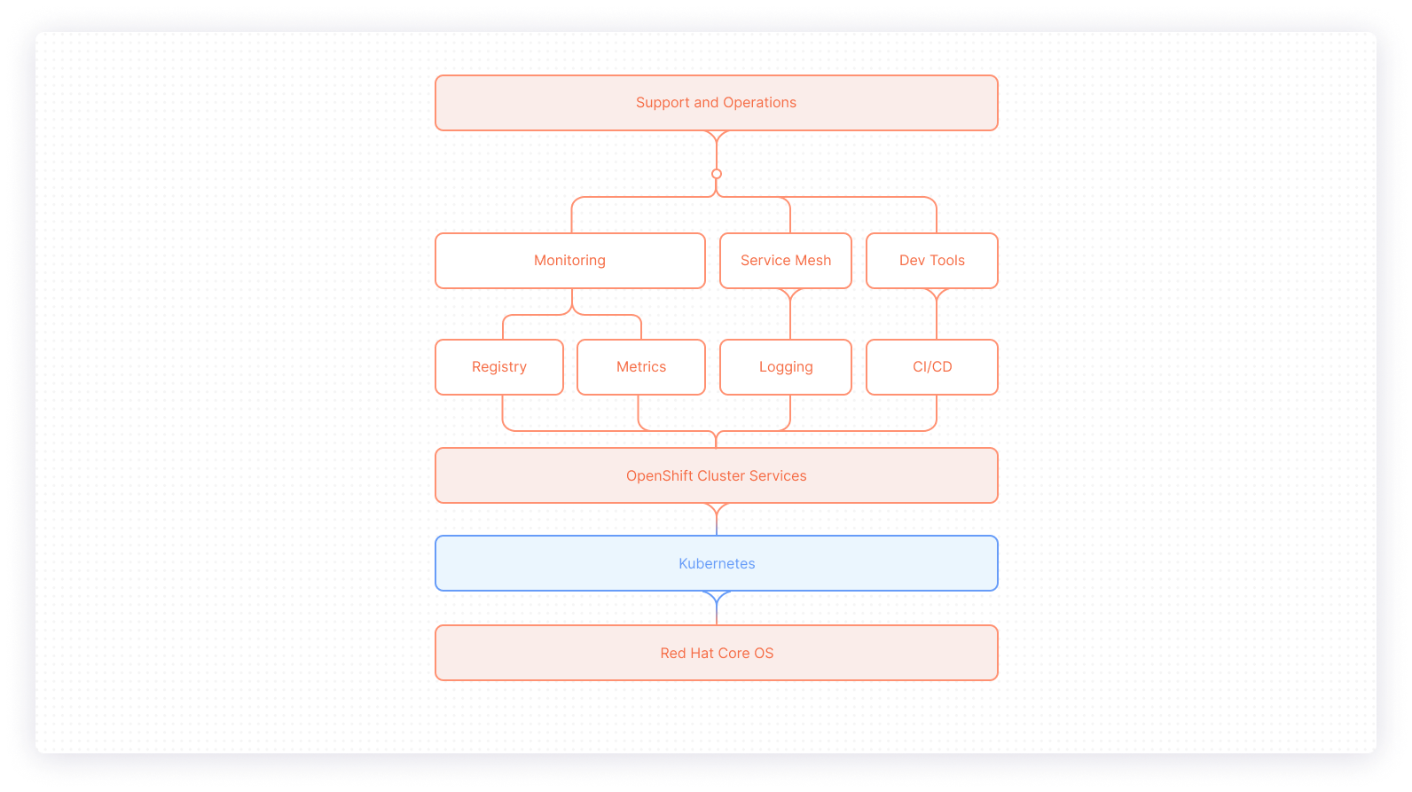 Differences between Kubernetes and OpenShift