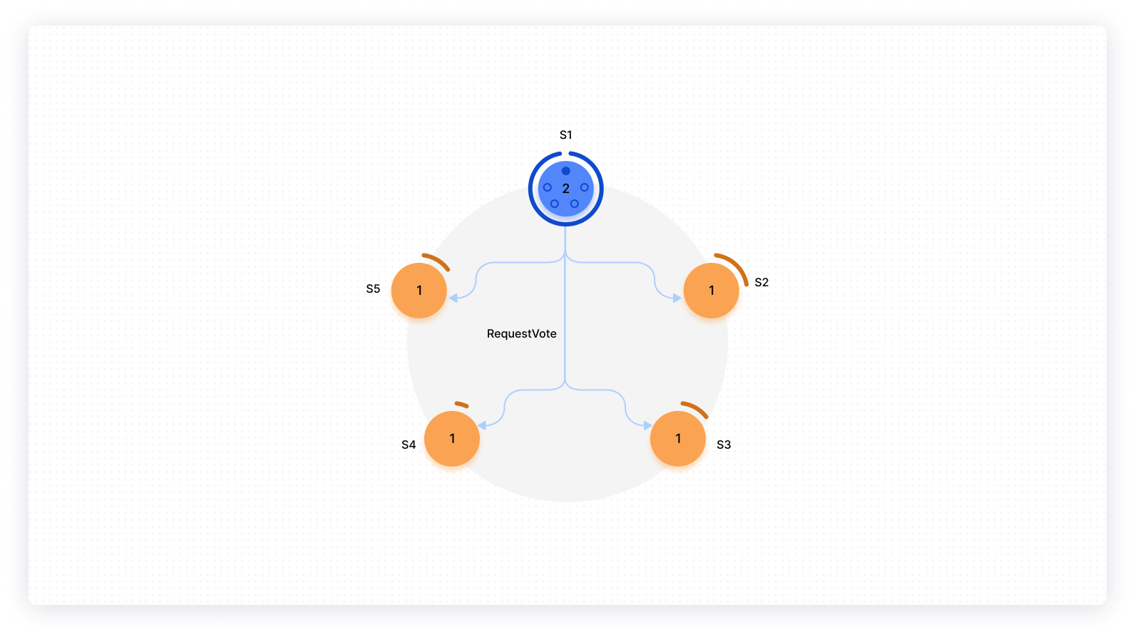 Leader follower architecture
