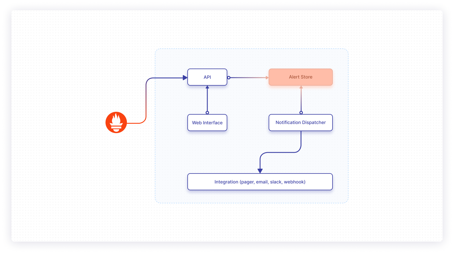 Prometheus Alerting