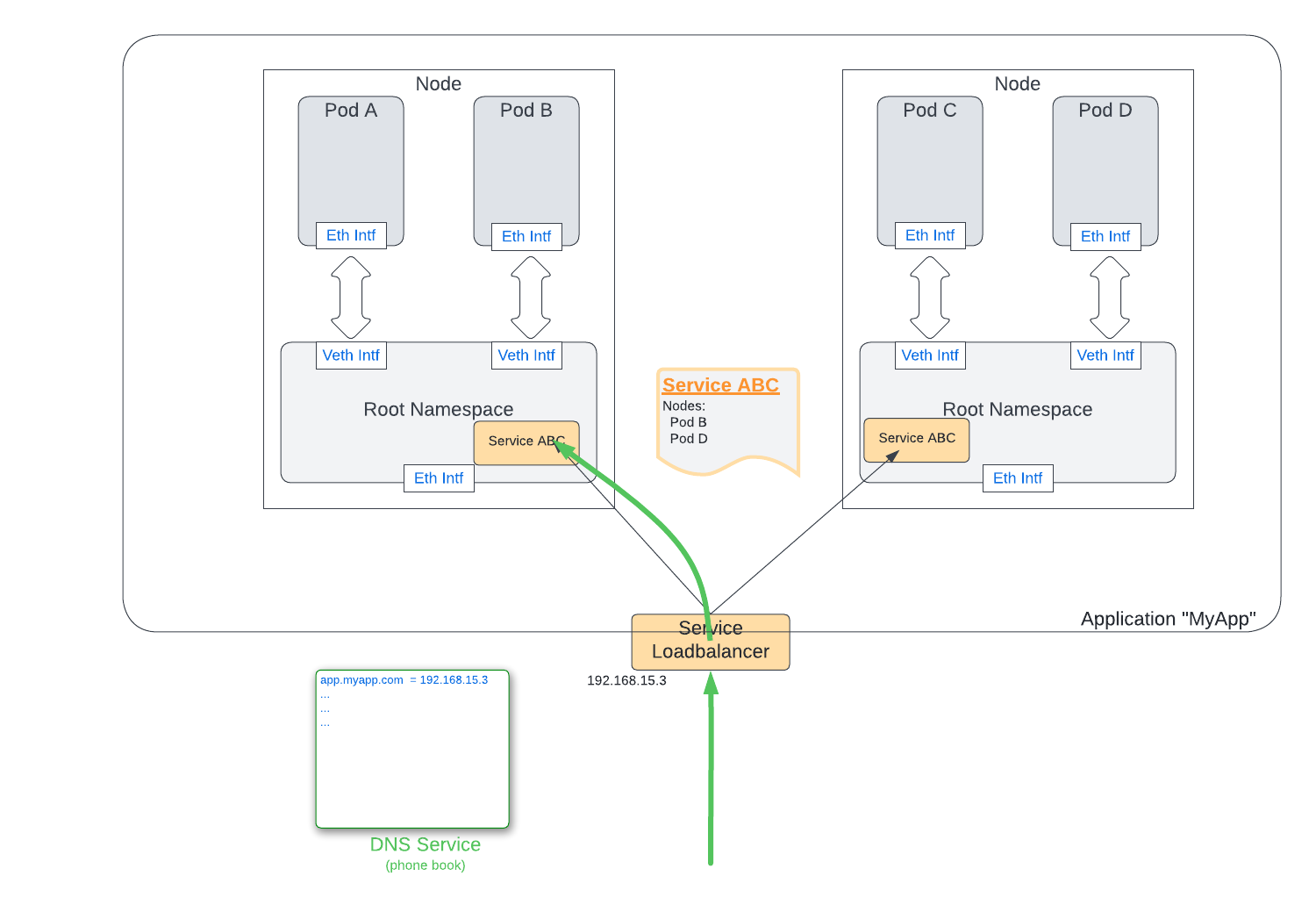 Figure 8. DNS enables application discovery
