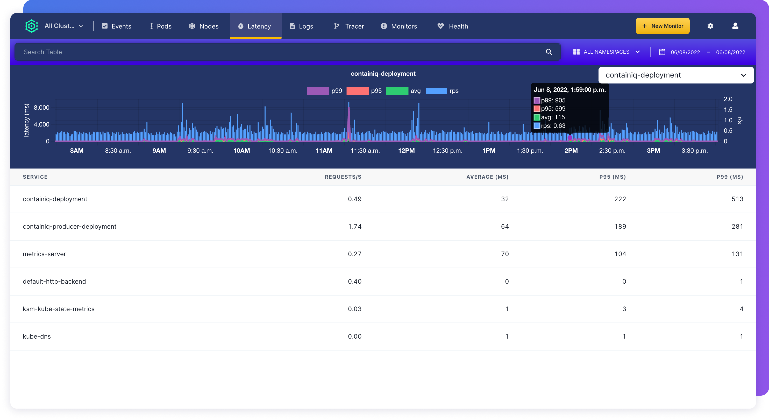 ContainIQ Latency Dashboard