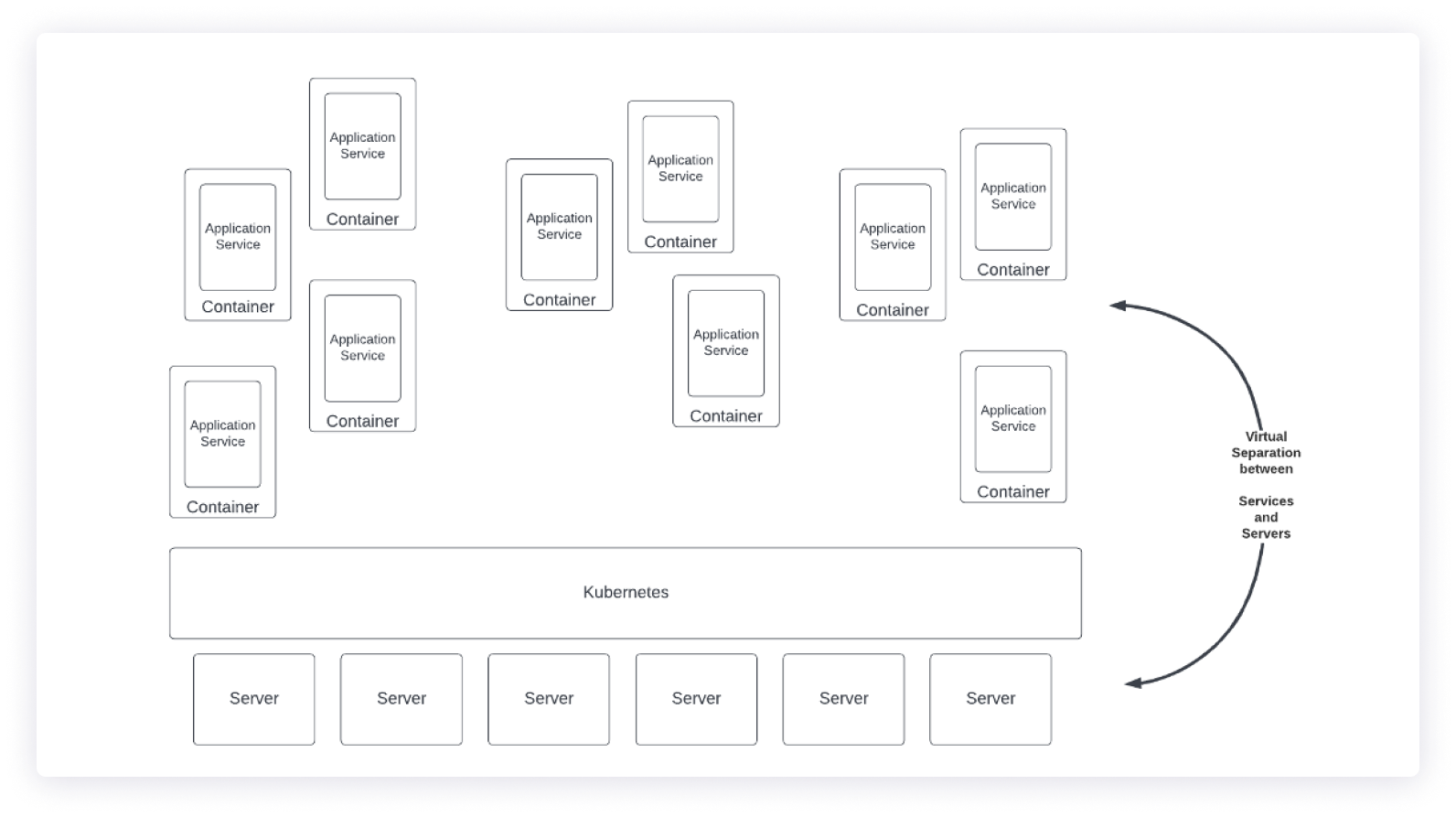Figure 1. Services are virtually separated from servers in Kubernetes.