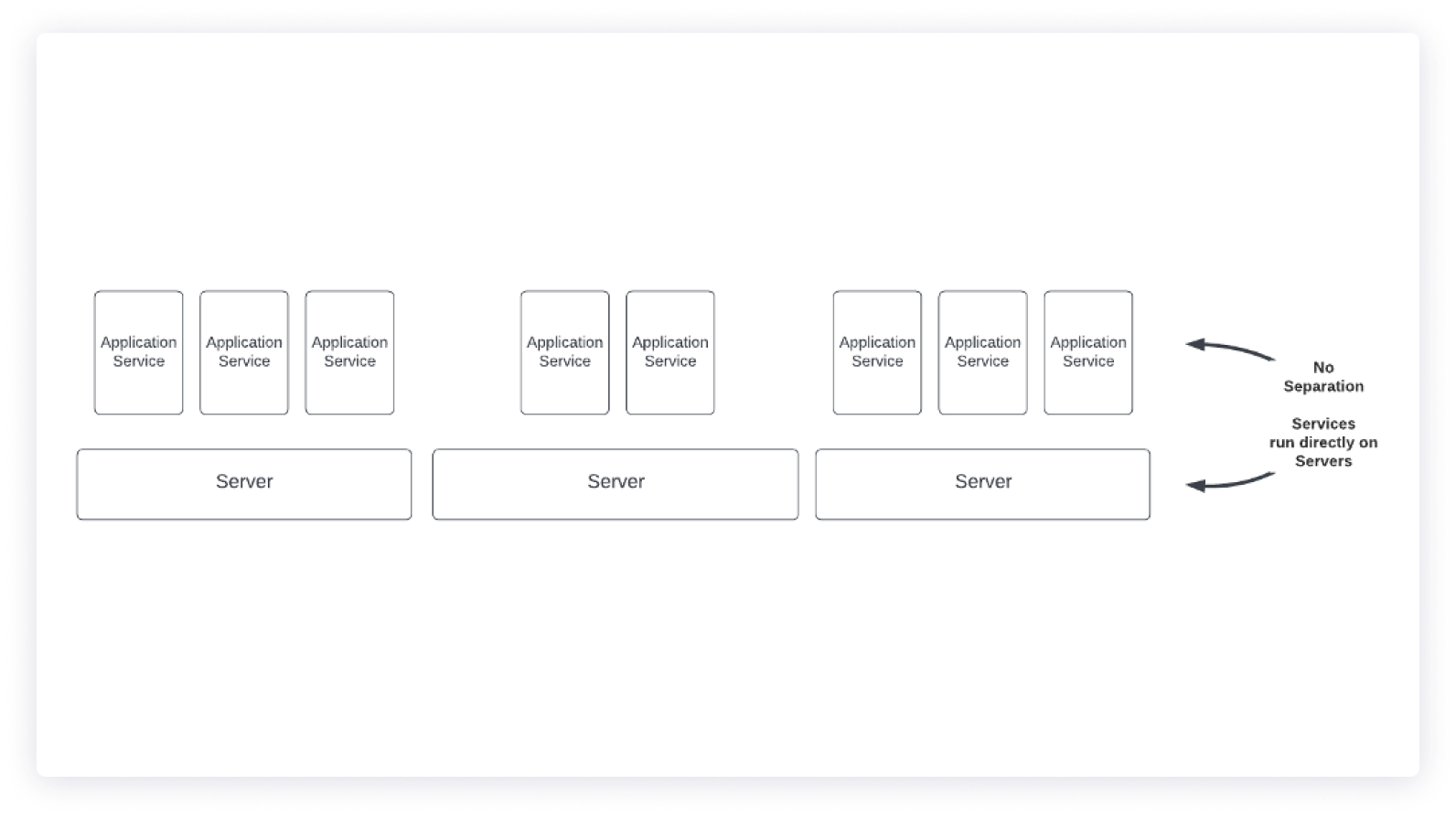 Figure 2. In a non-Kubernetes application, services are tied closely with servers.