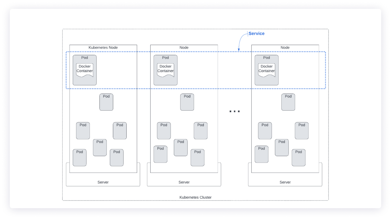 Figure 3. A typical Kubernetes cluster and the components it contains