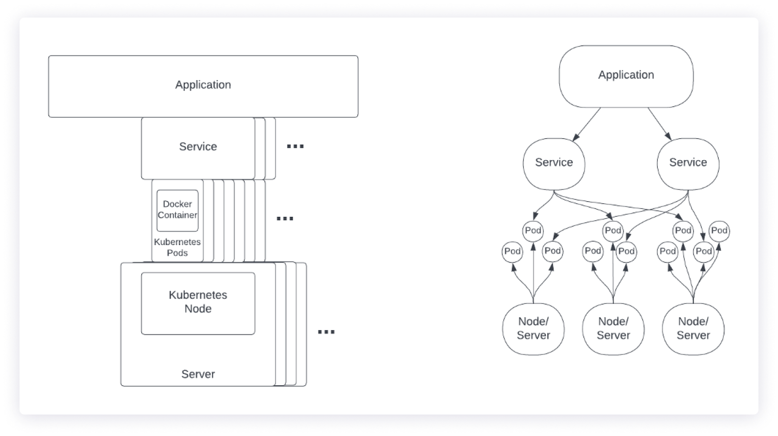 Figure 4. Complex and dynamic relationship among Kubernetes components