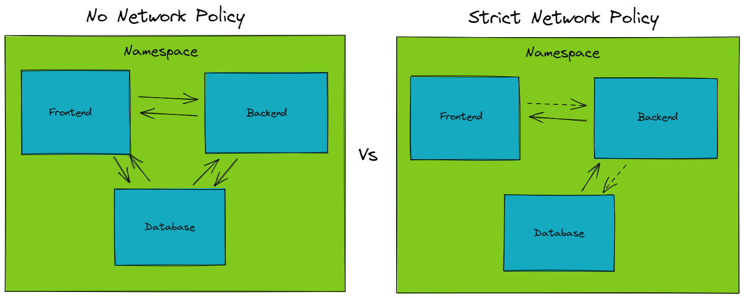 No network policy vs strict network policy