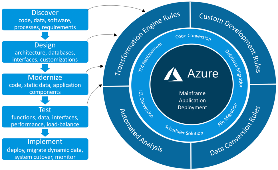 Mainframe Migration to Azure DDMTI