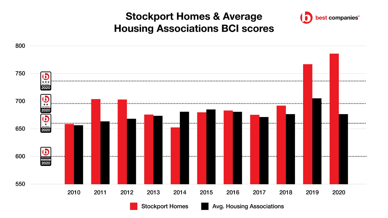 How did Stockport Homes top the Best Not For Profit Organisations to