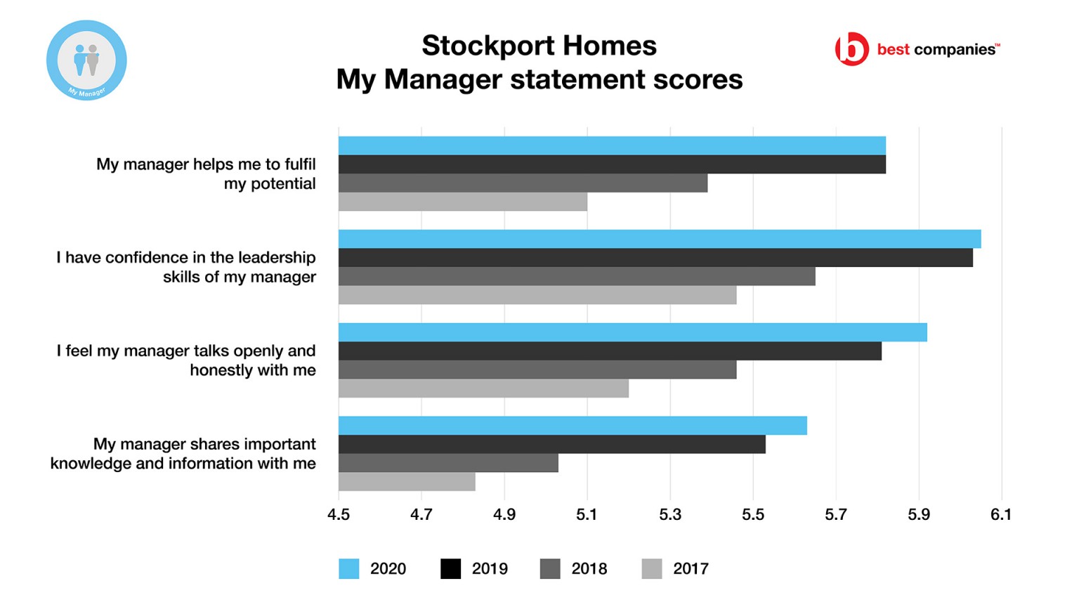 How did Stockport Homes top the Best Not For Profit Organisations to