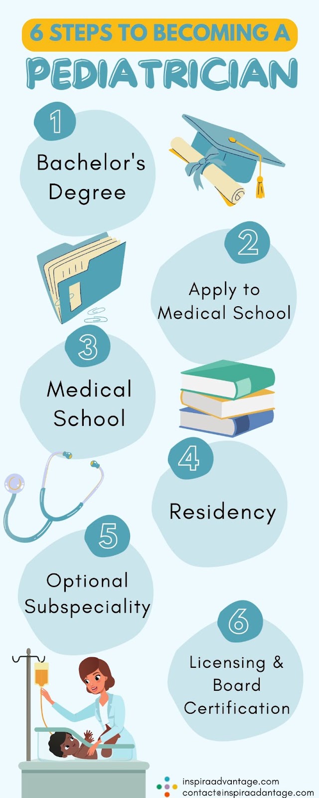 Infographic outlining the 6 steps to becoming a pediatrician