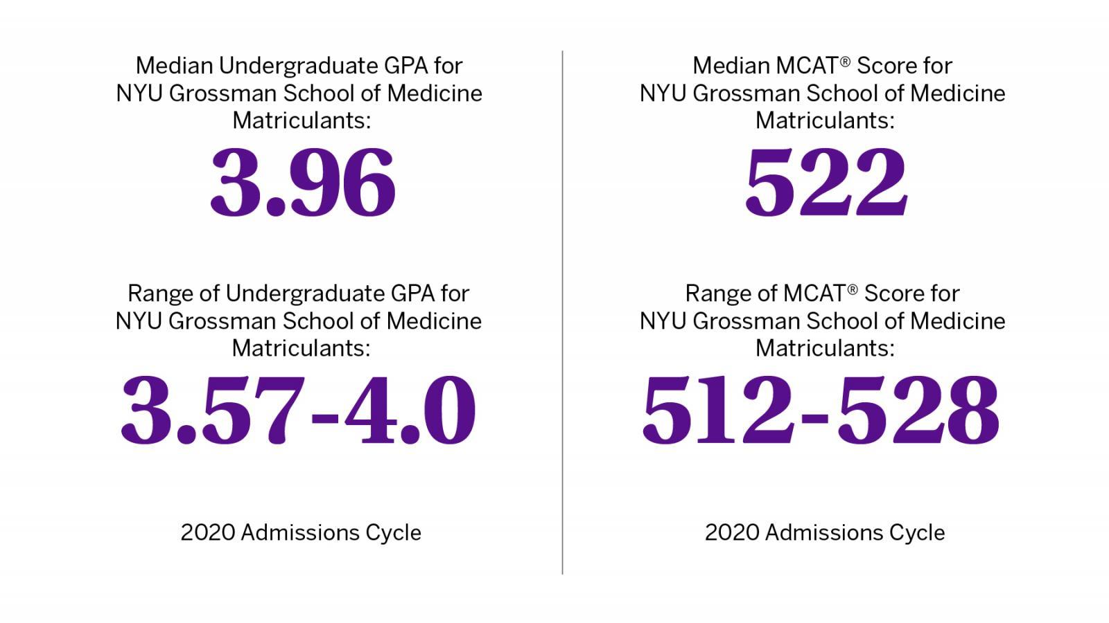 How To Get Into Medical Schools In New York City: 5 Secrets