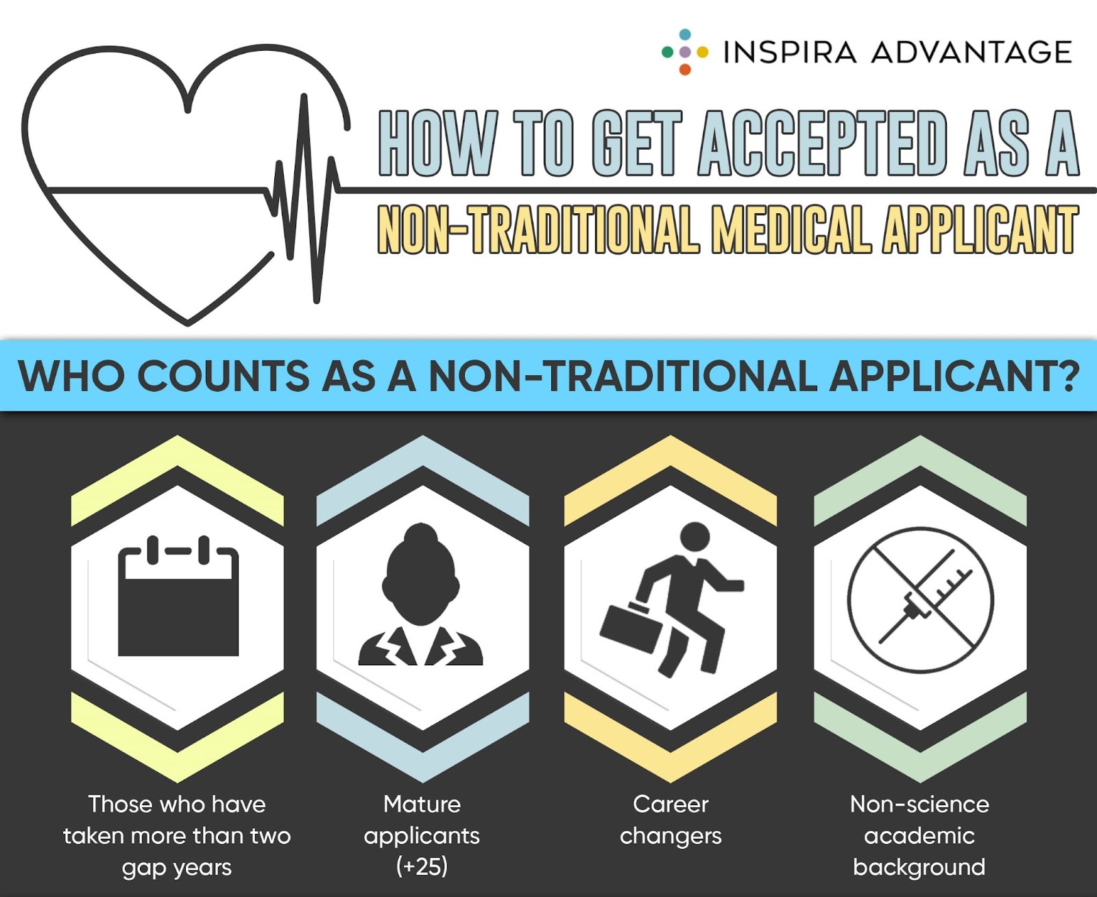 Infographic detailing who counts as a non-traditional medical applicant 