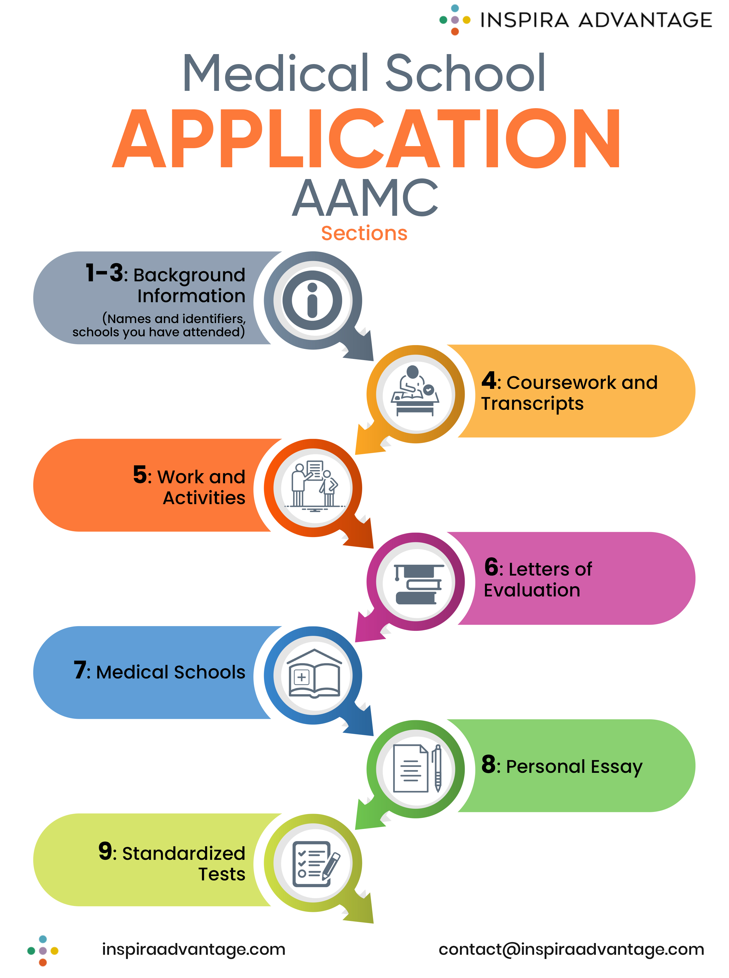 AAMC Application sections