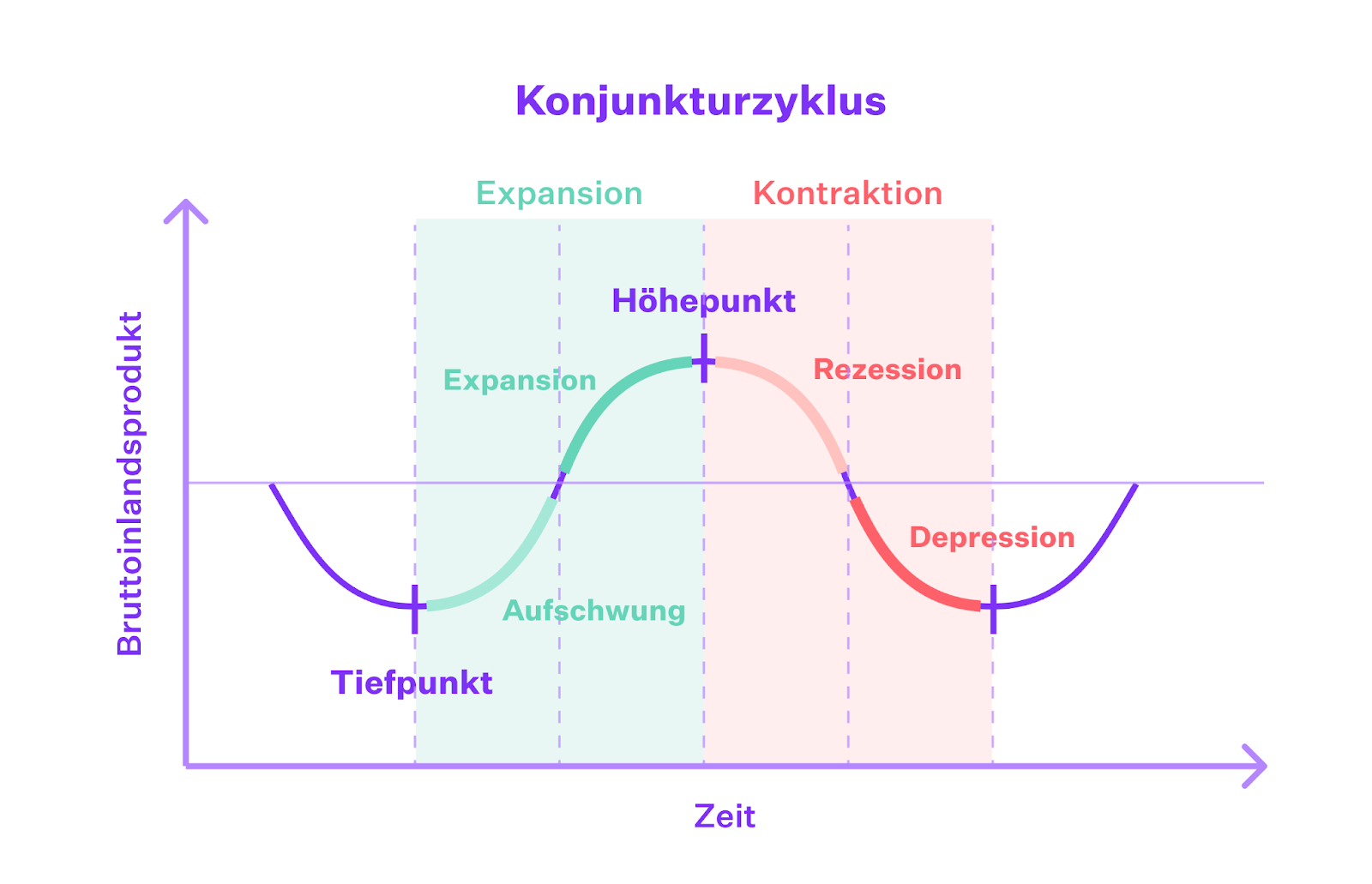 Vivid Blog | Was sind zyklische Aktien?