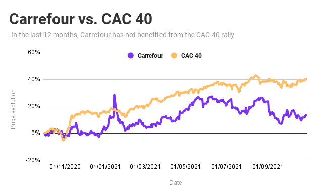 Vivid Blog Should I Invest In Carrefour