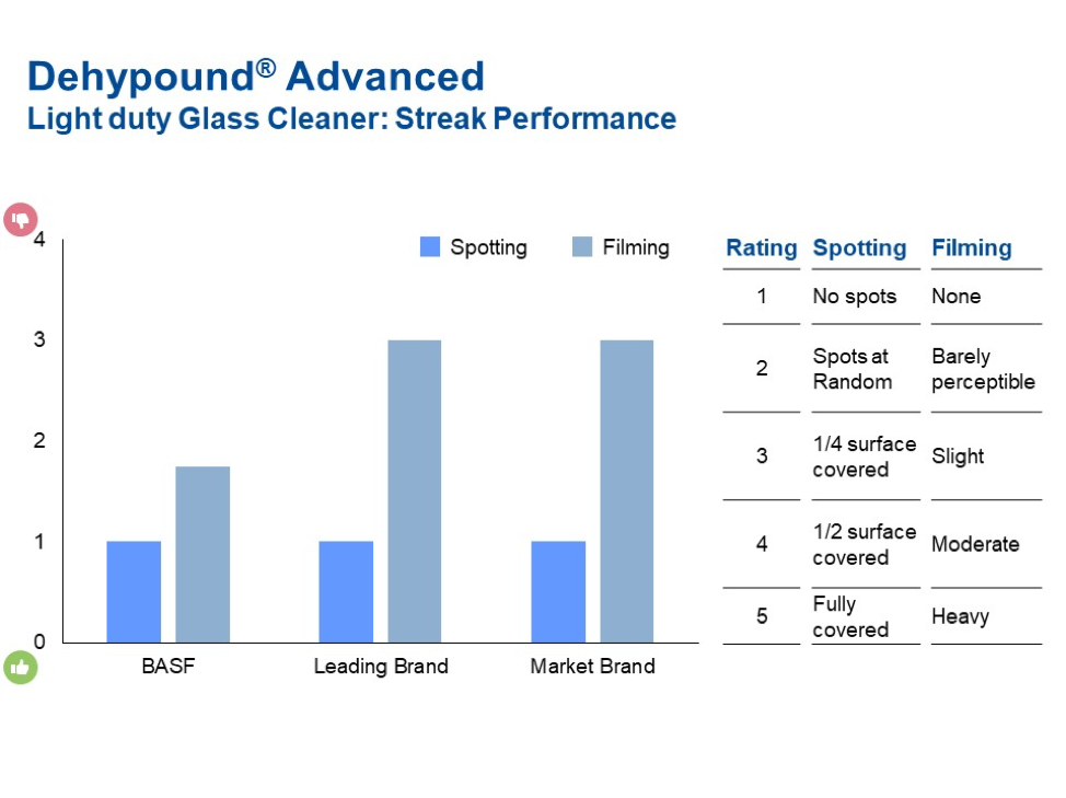 Dehypound Advanced - Light duty glass cleaner