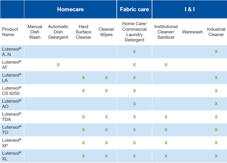 Lutensol Application Chart