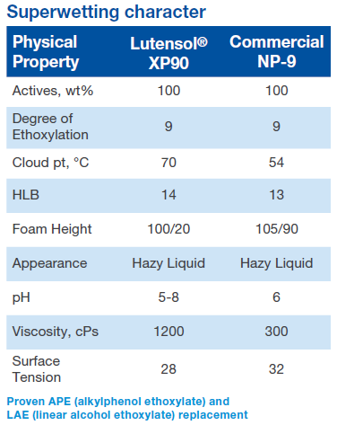 Lutensol vs Standard-NPE