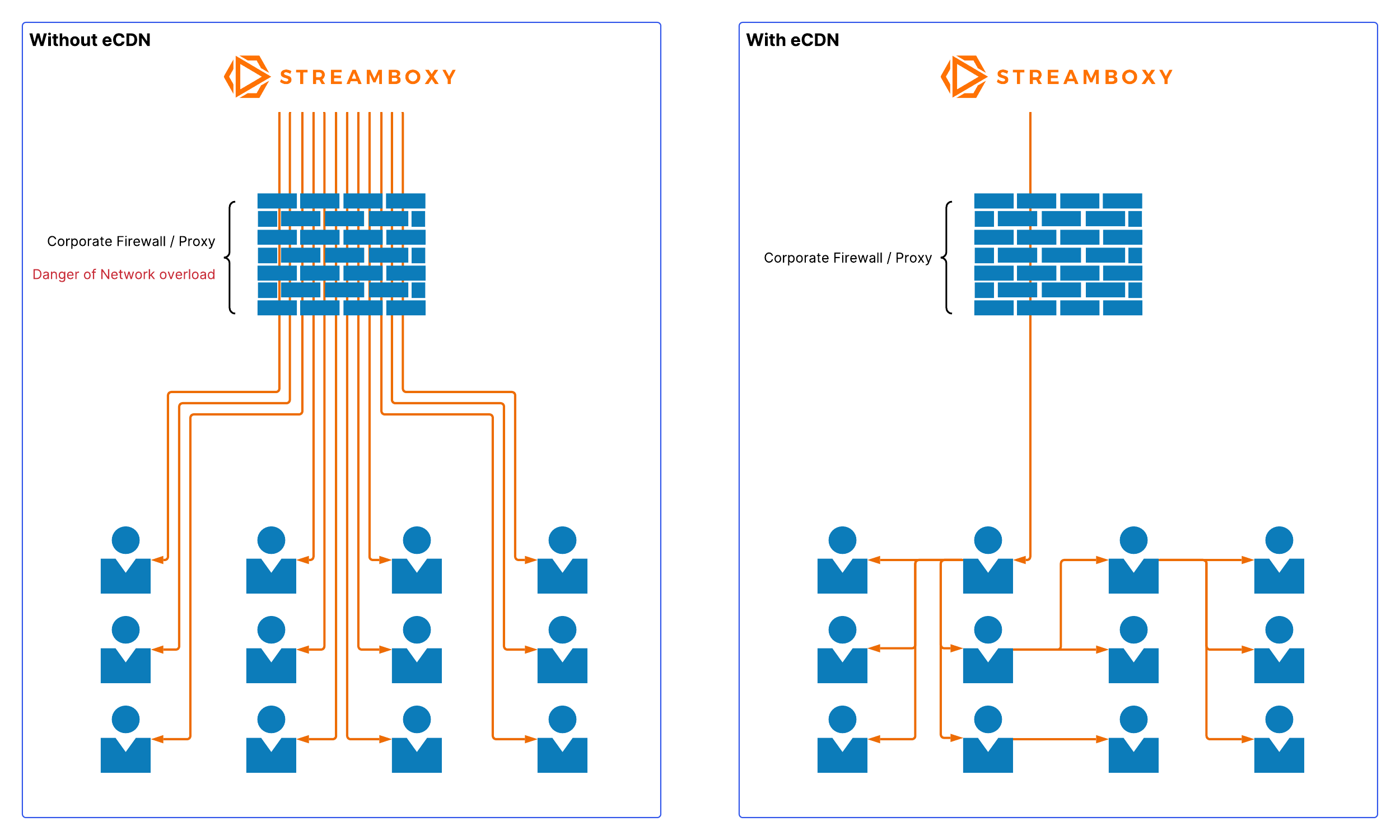 Features Hive Prozess für eCDN und ohne eCDn