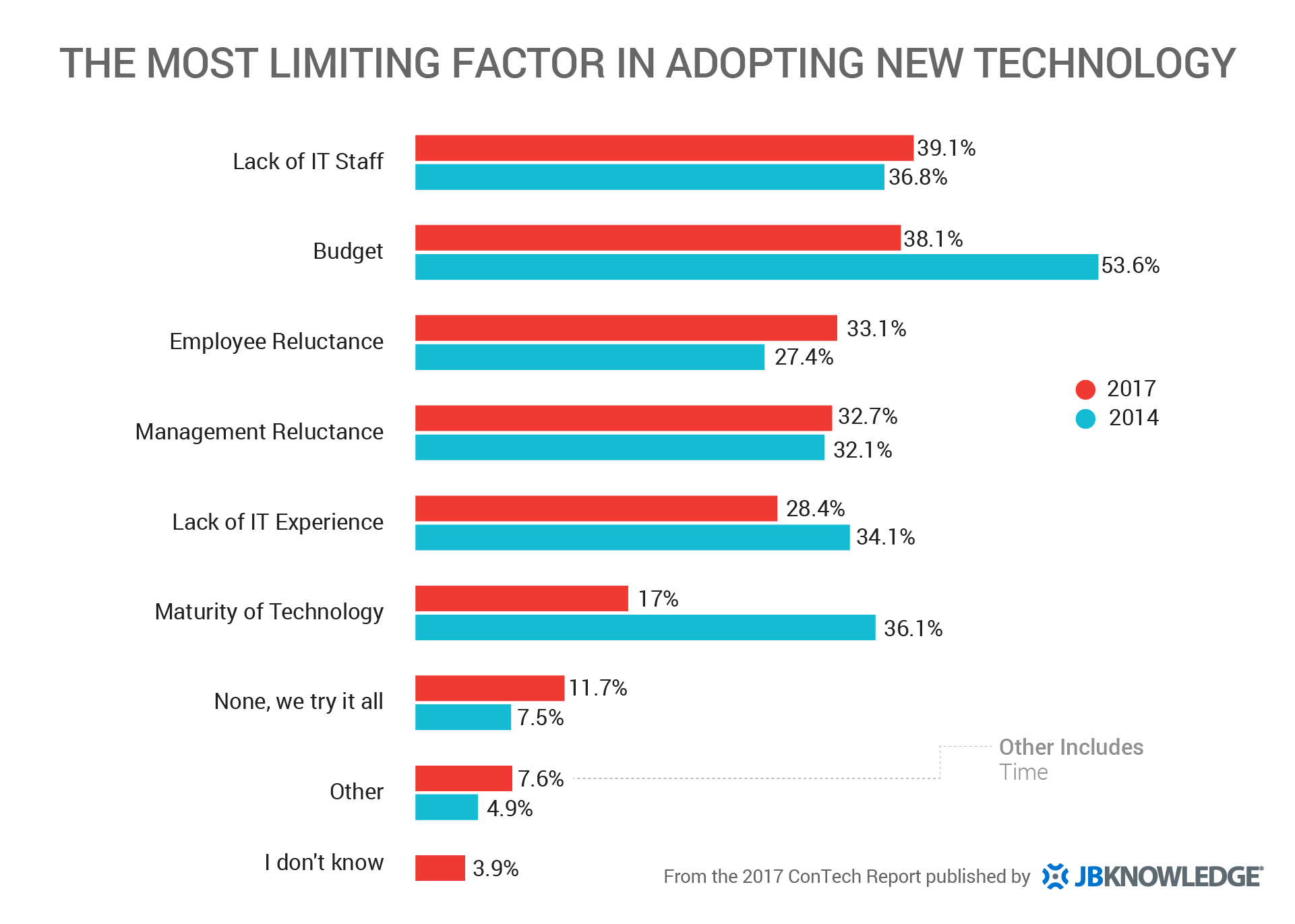 Three ways to increase onsite adoption of new technology | Drawboard