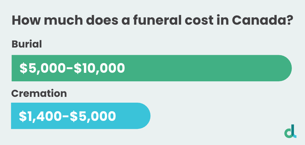 Funeral Insurance Canada: What You Should Know [2024] - Dundas Life