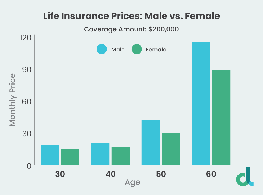 How Much is Life Insurance in Canada? [Updated 2024] Dundas Life