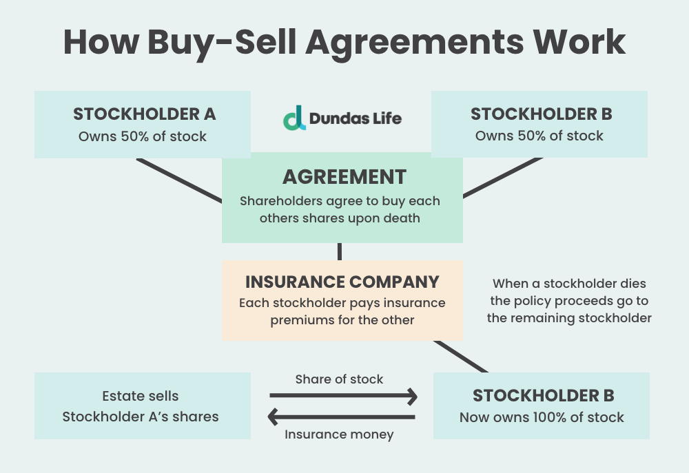 Buy Sell Agreements The Ultimate Guide [2024] Dundas Life