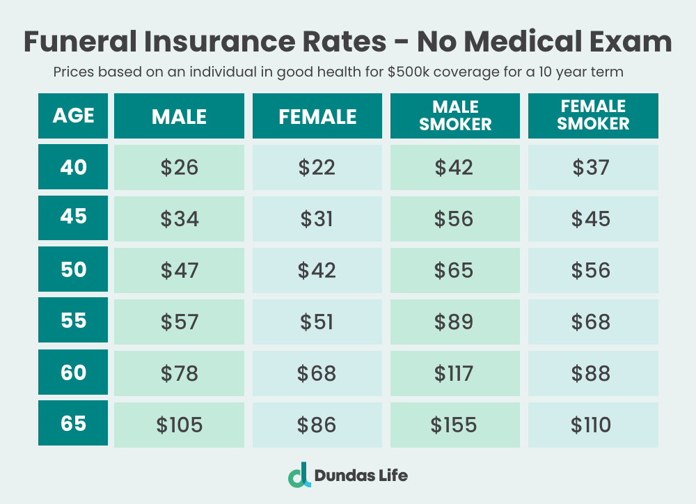 Funeral Insurance Canada What You Should Know [2024] Dundas Life