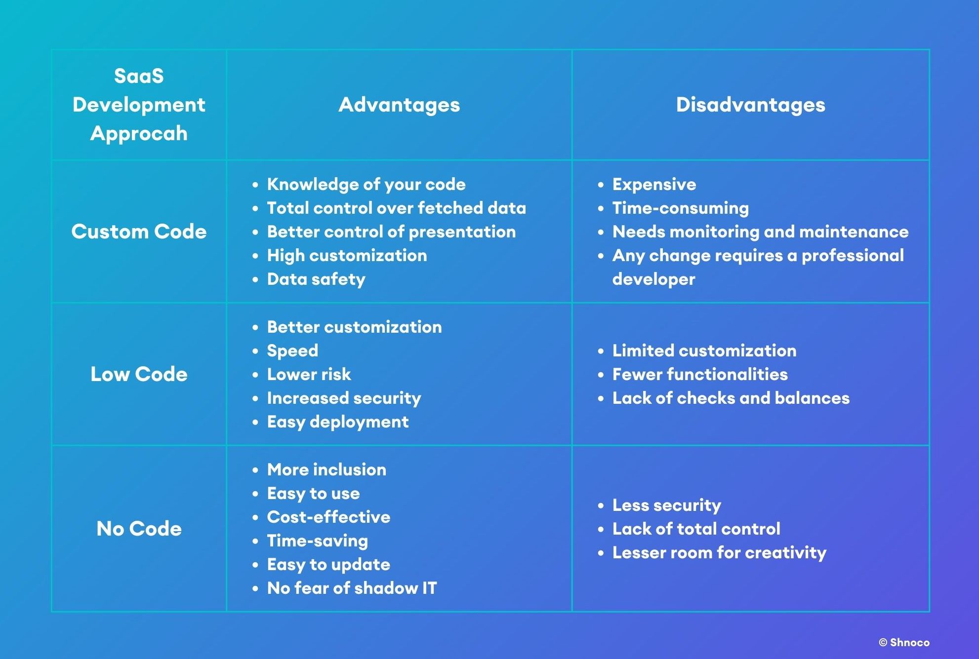 No Code SaaS: The Most Definitive Guide to Building a Profitable SaaS ...