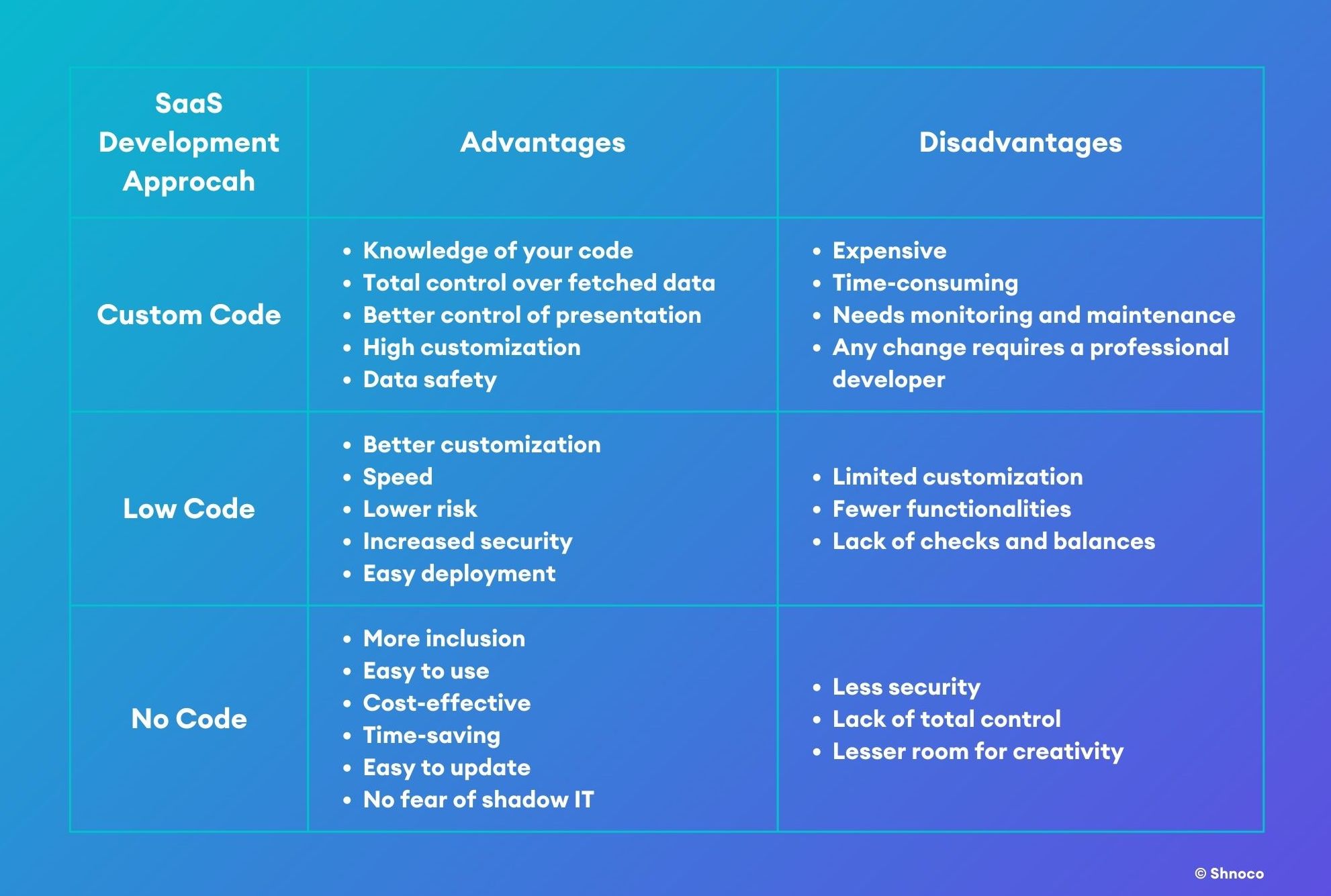 Custom Code vs Low Code vs No Code