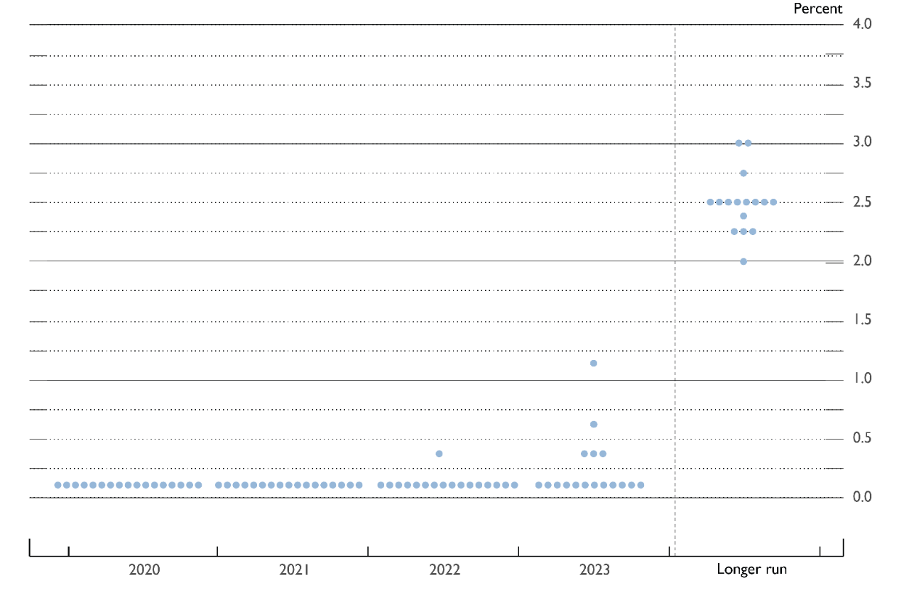 FOMC Dot Plot Dec 2020_Digital