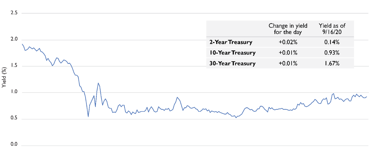 10-Year Treasury_FRED_Dec 2020_Digital