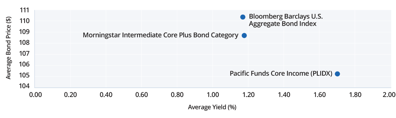 MFP1686_Yield Chart